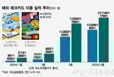 해외 체크카드 선전 신한카드, 하나카드 '독보적 1위' 제동걸까