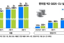 편의점 '빅2' 소비쿠폰 타고 날았다..'엎치락뒤치락' 1위 경쟁 치열