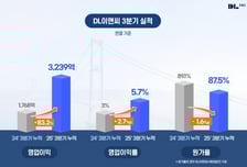 DL이앤씨 3Q 영업익 전년比 40% ↑…"수익성 중심 사업 운영"