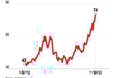삼전 쫓는 하이닉스, 시총 격차 역대 최소