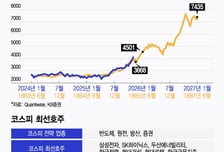 숨고르는 코스피 "7500 간다"…40년 만의 강세장 끌어갈 BIG7은?