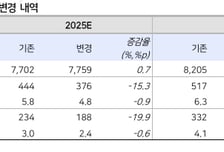 DL이앤씨, 4분기 영업익 급감 전망…투자의견 '중립'-LS