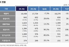 금호석유화학, 3분기 영업이익 844억…전년比 29.7%↑