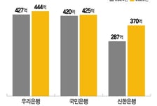 "보이스피싱·해킹 막아라"...4대금융, 정보보호 예산 대폭 늘린다