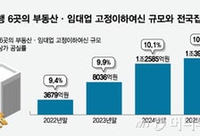 [단독]"'빨간불' 뜬 집합상가"…금감원, 은행권 여신 전수 확인