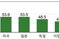 "한국 중간재 수출입 비중, G7 국가보다 높아…무역분쟁에 취약"