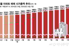 서울 집값이 미쳤어요…"시총 무려 1800조 첫 돌파"
