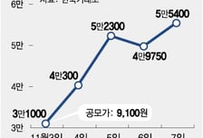 노타, 9100원→5만5400원 'IPO 대박'…벤처캐피탈은 65배 '잭팟'