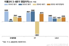 '해킹 후폭풍' 이통3사, 영업익 40% 급감