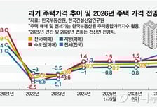 "민간공급 위축… 내년 전셋값 4% 뛴다"
