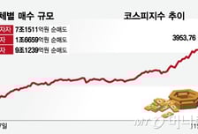 흔들리는 코스피, 주도주 잡아야 산다