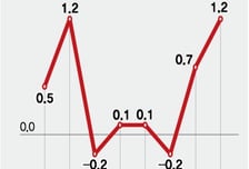 잿빛 경기전망 씻어낸 '소비'… 지속성이 변수