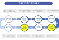 '종이제안서' 없앤다… 서울시, 지자체 최초 '제안서 온라인 평가' 도입