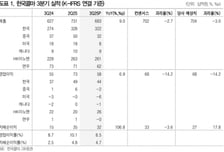 한국콜마, 실적 추정치 내리고 목표가 10만원으로 하향조정-DB