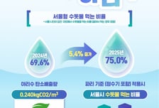 서울시민 4명 중 3명 "아리수 마신다"… 음용률·만족도 모두 ↑