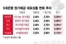 예금금리 두달새 0.3%P '반짝'↑…예테크족 "지금이다" 밀물