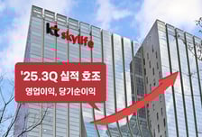 '나는 SOLO' 덕봤나…KT스카이라이프, 3Q 영업익 793.3%↑