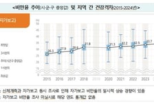 뚱뚱해지는 대한민국…"국내 성인 3명 중 1명 비만" 10년 새 31% '쑥'