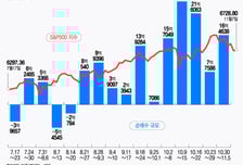 급락한 메타에 한주간 8억불 상승 베팅…엔비디아·팔란티어도 저가 매수[서학픽]