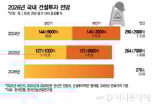 내년 건설수주·투자 올해보다 증가 전망…"단기 물량 창출 시급"