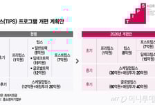 [단독]중기부, 기술창업 지원사업 '팁스' 손본다…지원금 8억으로 상향