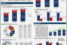 장애인기업수·고용 2배 가까이 늘었는데…중증장애인 기업 매출은 '미비'