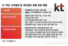 "KT 통신침해 조사, 안보실·국정원도 참여해야"