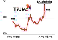 '기술사업화 기대감' 티움바이오, 몸값 3배 뛰었다