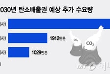 저감기술 상용화 미정인데… 목표만 확정