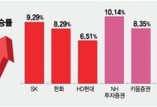 배당주 랠리에 3% ↑… 코스피 살린 '정책'
