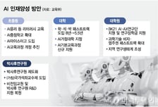 대입에서 박사까지 5.5년에… AI인재 조기 양성