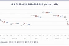KIEP, 내년 경제성장률 2.9%→3.0% 상향…관세 리스크 완화