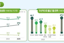 "이 정도면 괜찮지" 소득 여유 있다는 사람 늘었다…2년 전보다 소폭 ↑