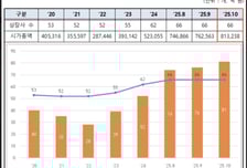 대전 상장기업 시총 80조 시대 열었다… 4개월 연속 최고치 경신
