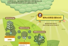 김동연표 '스타트업 천국' 1년 당겼다…경기도 3356개 '창업공간' 확보