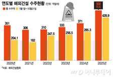북미·유럽 휩쓴 'K-건설', 10월 수주액 사상 최고치