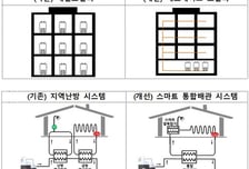 LH, 공동주택 난방시스템 개선…에너지 효율 20%↑