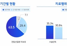 60대 이상 85% 차지 '이 암'…10년 새 14% 급증