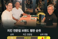 [더차트]"젠슨 황 먹은 치킨" 인기폭발 '깐부'…단숨에 교촌·BBQ 밀어냈다