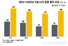 "집단 기억상실증 걸린 듯"…코로나 입원 2배 늘었는데 백신 예산 '삭감'