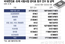 [단독]대면보다 높은 비대면 진료 수가…2년간 건보 174억 더 썼다