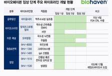 에임드바이오, 美 파트너사 R&amp;D 포트폴리오 조정…기업가치 영향줄까