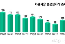 주가조작 양형기준 올리자 10년간 '243→80건'...불공정거래 근절될까