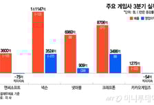 게임사 3Q 실적, '똘똘한 신작'에 희비