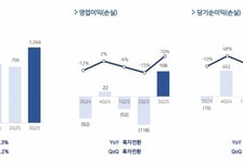 펄어비스, 3Q 영업익 106억, 흑자전환…"검은사막 업데이트 덕분"