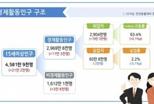 10월 취업자 19만3000명↑…청년 고용률 1%p 하락