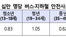 "노인 10만명당 버스·지하철 안전사고 5.08건"…안전주의보 발령