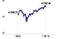 다우지수 사상최고…기술주→다른 섹터로 자금 이동, 랠리 확산 신호?