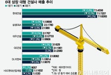 보수적인 사업 기조에 줄어드는 매출…건설사 '몸사리기'