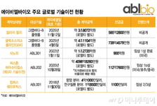 에이비엘바이오, GSK-릴리와 플랫폼 거래로 8조 계약…"독보적 성과"